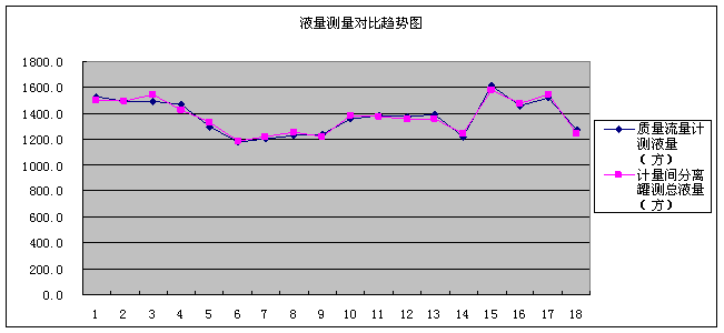 科氏质量流量计在转油站的应用如图